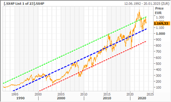 Europäischer Chemie-Index mit Trend (SD +-0,6)