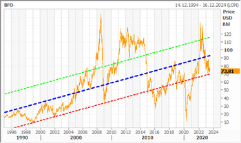 Rohölpreis Brent in USD mit Trend (SD +-0,7)