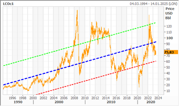 Rohölpreis Sorte Brent in USD je Fass mit Trend (SD +-1)