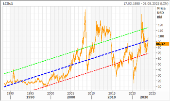 Rohölpreis Sorte Brent in US-Dollar je Fass mit Trend (SD +-1)