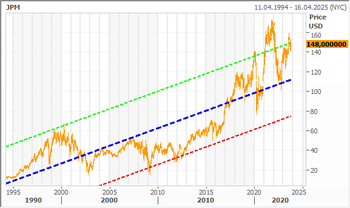 JP Morgan in USD mit Trend (SD +-1)