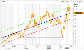 Exxon in US-Dollar mit Trend (SD +-0,7)