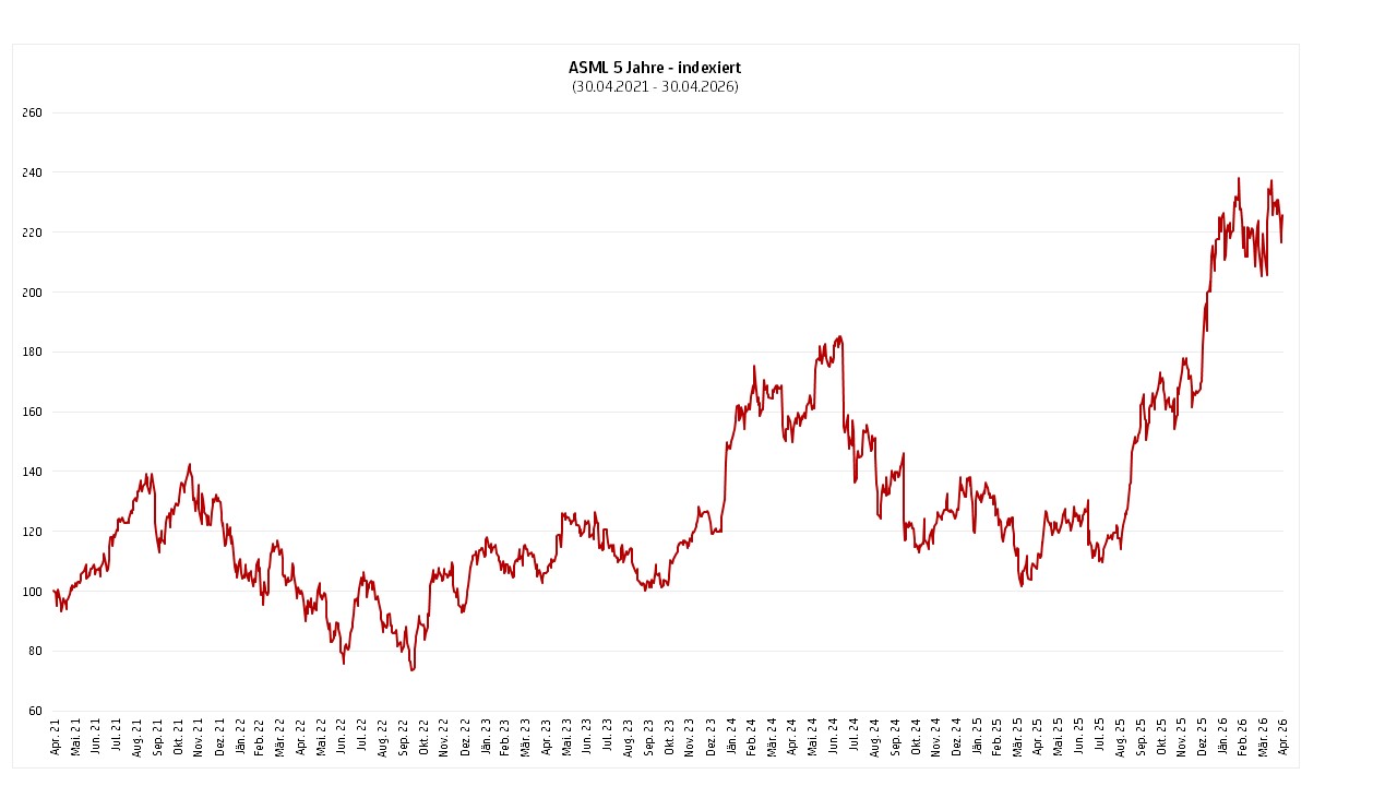 ASML Kursentwicklung