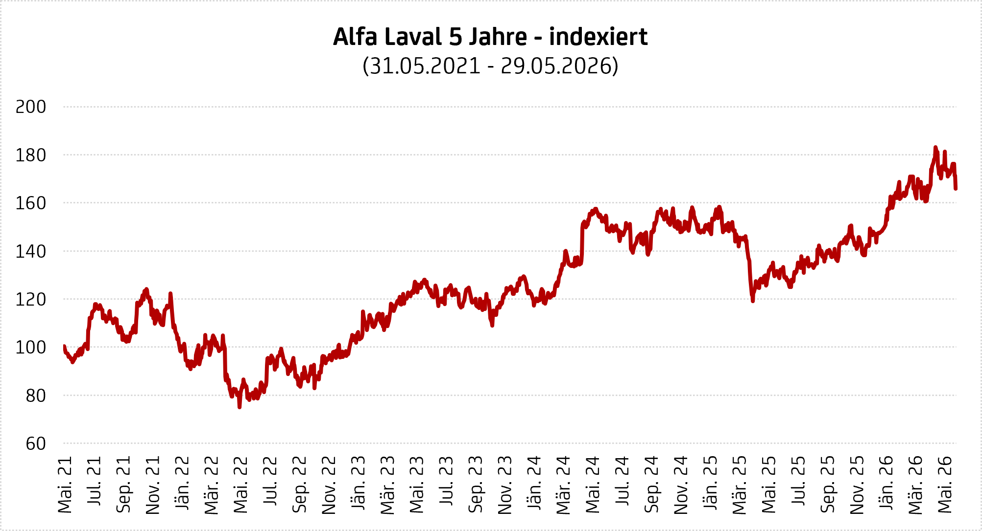 Alfa Laval - Kursentwicklung 5 Jahre (Mai 2021 - Mai 2026)