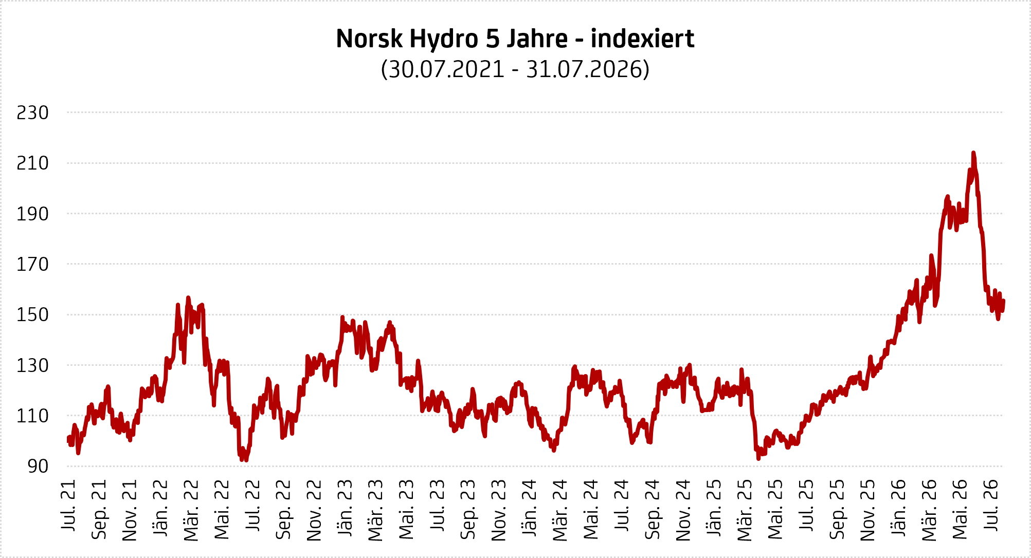 Grfik zeigt Kursentwicklung von Norsk Hydro von Juli 2021 bis Juli 2026