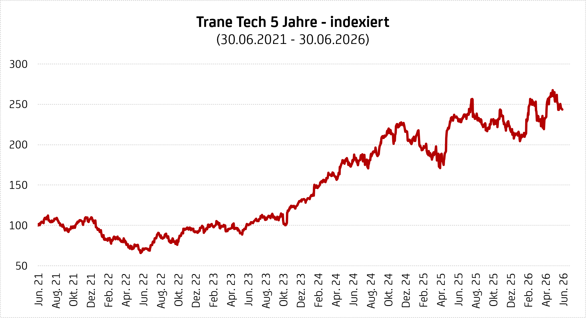 Grafik zeigt Trane Technologies - Kursentwicklung 5 Jahre (Juni 2021 – Juni 2026)